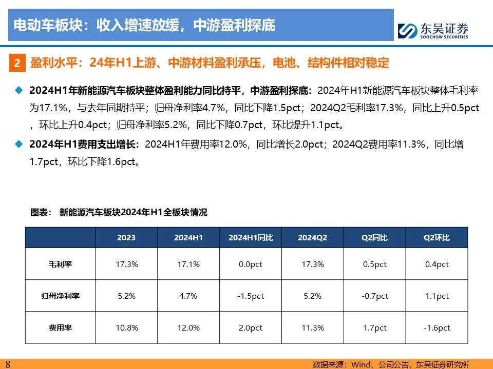 【东吴电新】电动车24Q2财报总结：整车与电池环节依然强势，龙头穿越周期  第8张