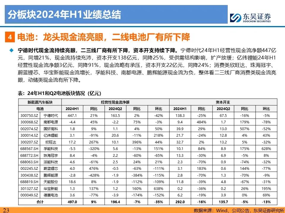 【东吴电新】电动车24Q2财报总结：整车与电池环节依然强势，龙头穿越周期  第23张