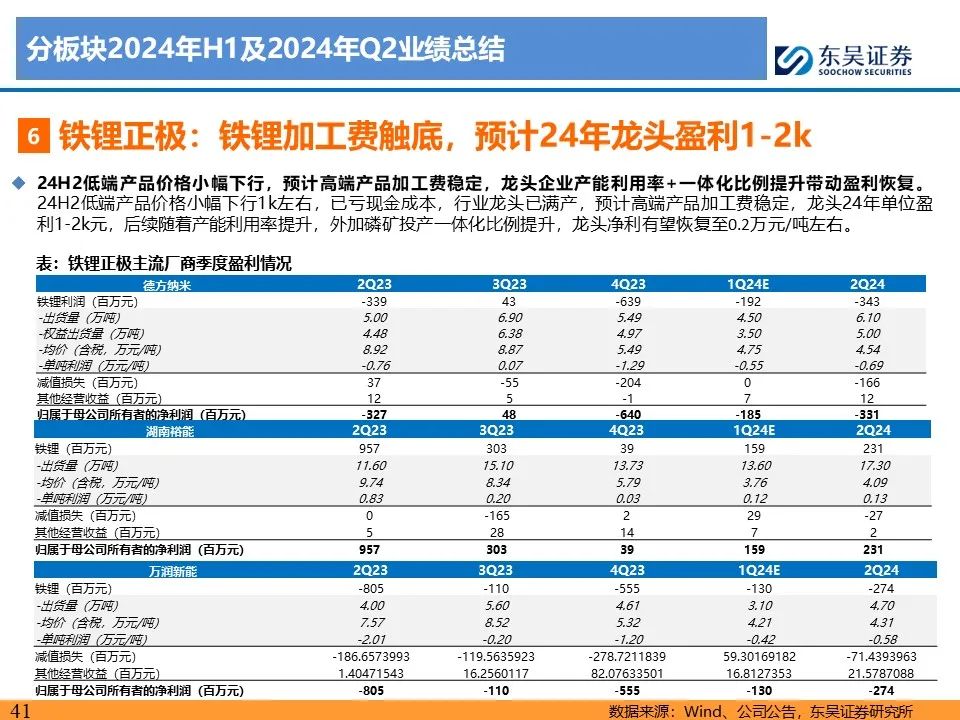 【东吴电新】电动车24Q2财报总结：整车与电池环节依然强势，龙头穿越周期  第41张