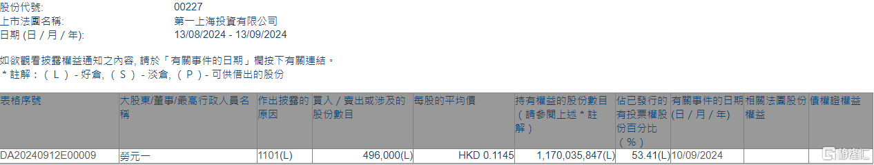 第一上海(00227.HK)获执行董事兼主席劳元一增持49.6万股  第1张