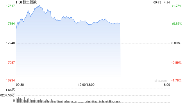 午评：港股恒指涨0.97% 恒生科指涨0.74%黄金股强势上涨