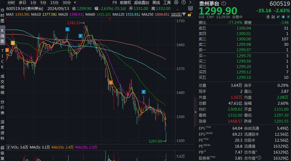 跌破1300元/股！贵州茅台回应中秋动销情况  第1张