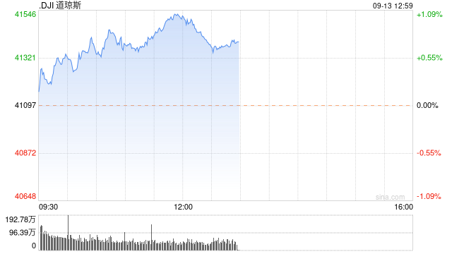 早盘：美股继续上扬 道指上涨230点  第1张