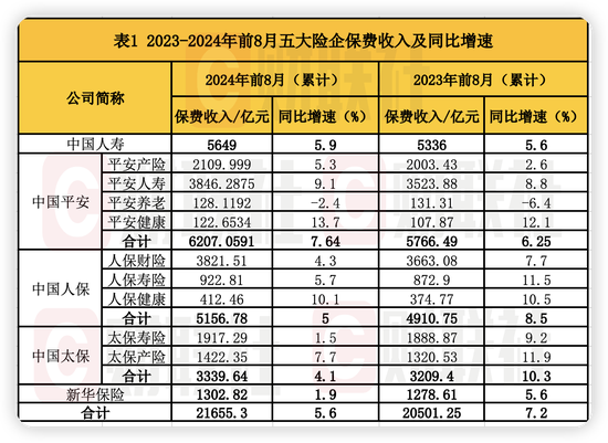 停售效应驱动！A股五大险企8月人身险保费暴涨 新华、人保寿单月增速超90%  第1张