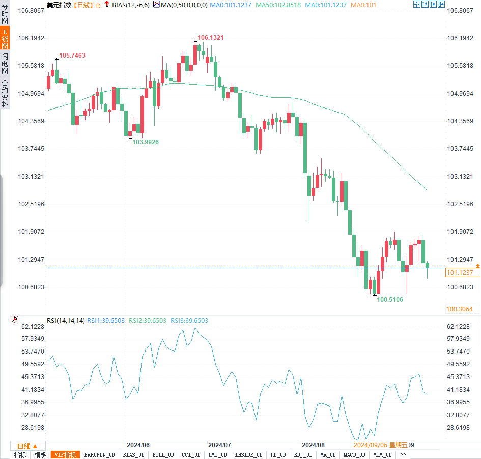 周评：FED9月降息50基点预期扰动汇市！日元飙升，欧元、英镑走势悬念再起