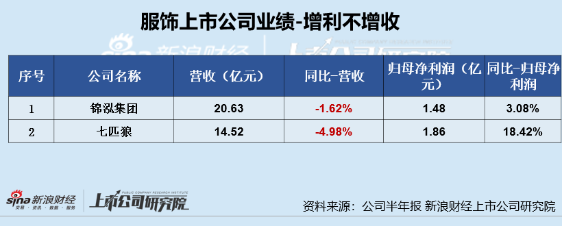 服饰半年报|业绩总览：爱慕股份、地素时尚等业绩双降 太平鸟营收增速垫底、安正时尚净利增速垫底  第3张