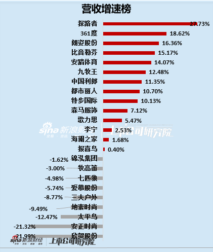 服饰半年报|业绩总览：爱慕股份、地素时尚等业绩双降 太平鸟营收增速垫底、安正时尚净利增速垫底  第5张