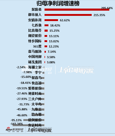 服饰半年报|业绩总览：爱慕股份、地素时尚等业绩双降 太平鸟营收增速垫底、安正时尚净利增速垫底