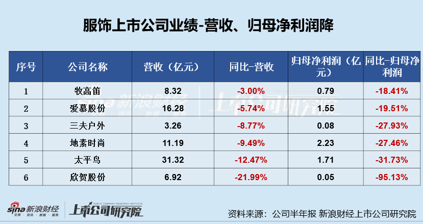 服饰半年报|牧高笛业绩双降、毛利率垫底 短债压力较大存短债货币资金缺口  第1张