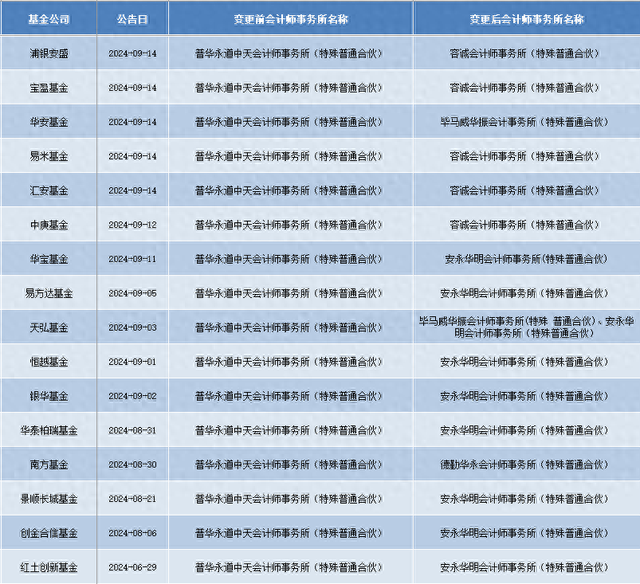 顶格处罚后，一天5家机构解约！普华永道3月以来已丢60单  第1张