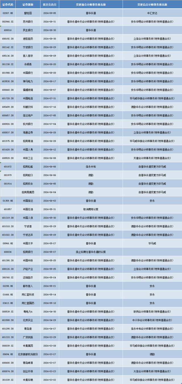 顶格处罚后，一天5家机构解约！普华永道3月以来已丢60单  第2张