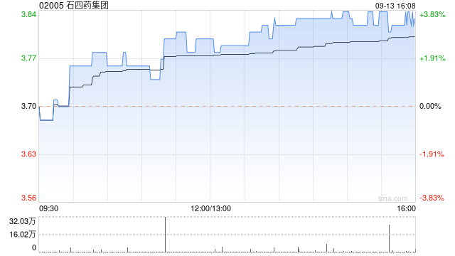 石四药集团9月13日斥资121.17万港元回购32万股  第1张