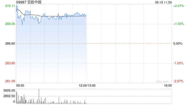 百胜中国9月13日斥资468.94万港元回购1.76万股