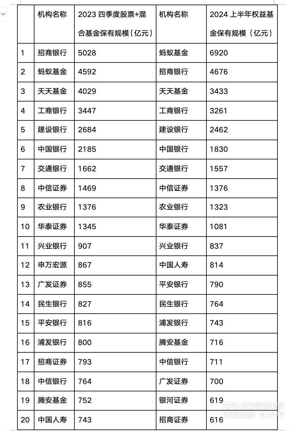 基金代销江湖变局 ：蚂蚁夺下行业第一 券商领跑细分赛道