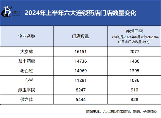 绑定九芝堂浮亏上亿，商誉超47亿，益丰药房大举扩店后遗症显现