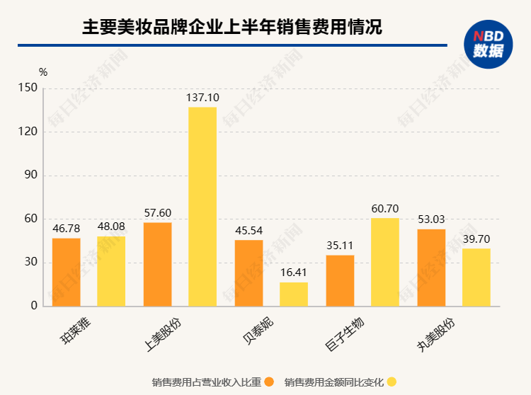 18家国内美妆公司半年报揭秘：百亿国货呼之欲出，争流量还卷成分 国内美妆抢食存量“蛋糕”  第6张