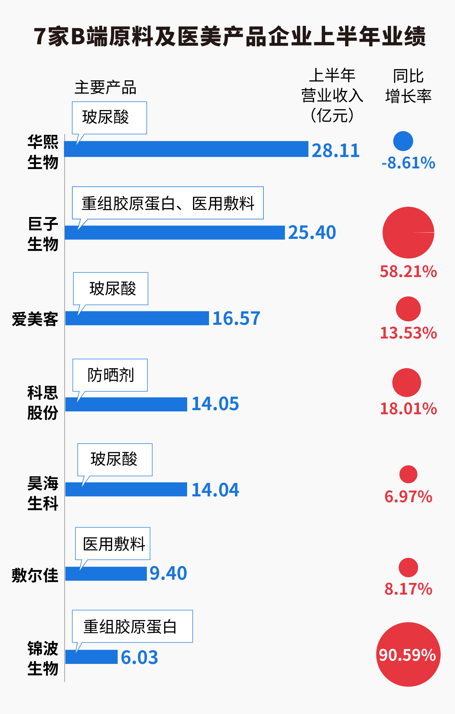 18家国内美妆公司半年报揭秘：百亿国货呼之欲出，争流量还卷成分 国内美妆抢食存量“蛋糕”  第7张