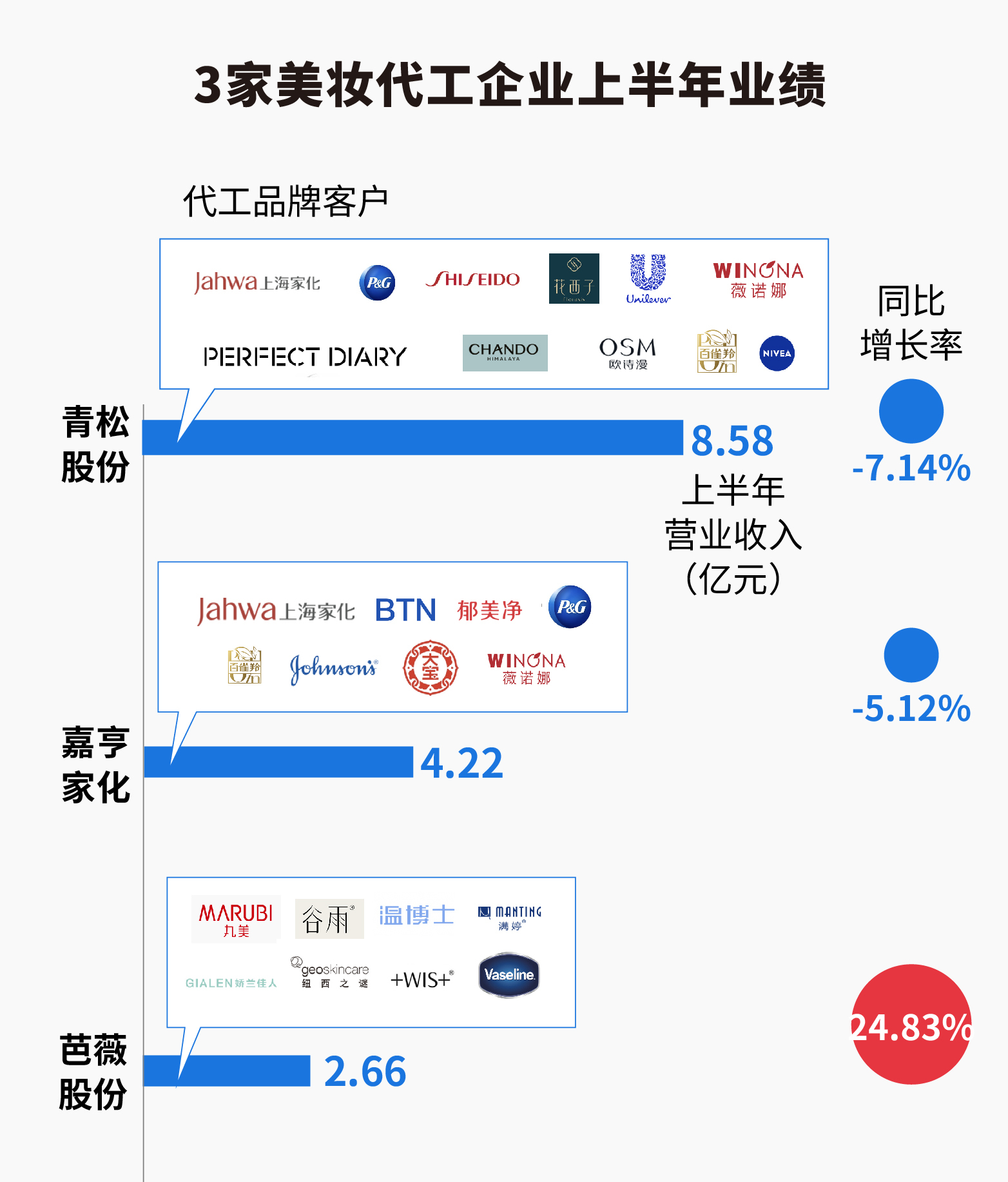 18家国内美妆公司半年报揭秘：百亿国货呼之欲出，争流量还卷成分 国内美妆抢食存量“蛋糕”