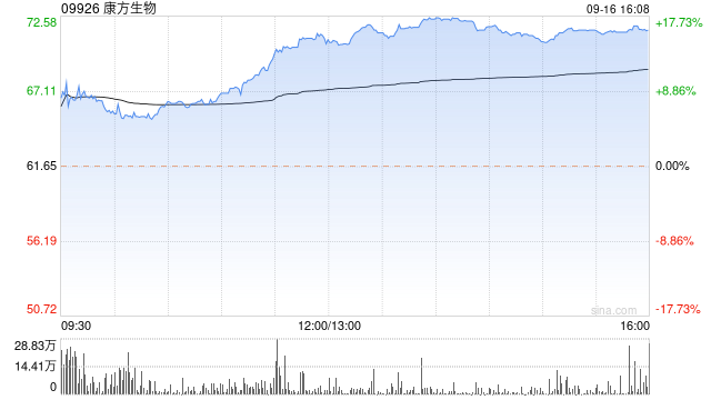大摩：维持康方生物“增持”评级 目标价上调至78港元  第1张