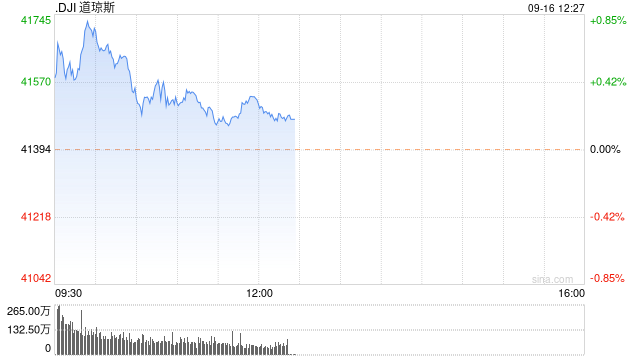 早盘：美股涨跌不一 道指创盘中历史新高  第1张