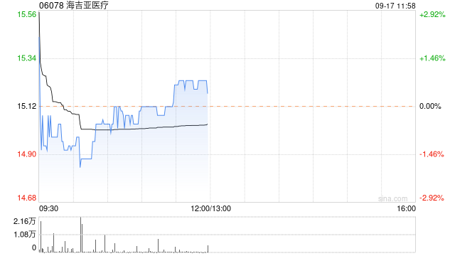 海吉亚医疗9月16日斥资910.4万港元回购61.42万股  第1张