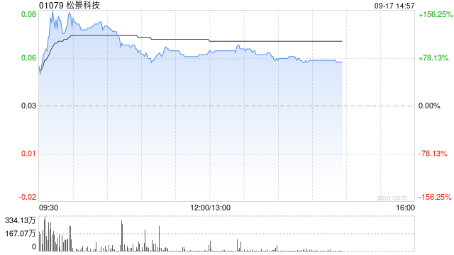 松景科技现飙涨超140% 预计全年纯利扭亏为盈至不少于4000万港元