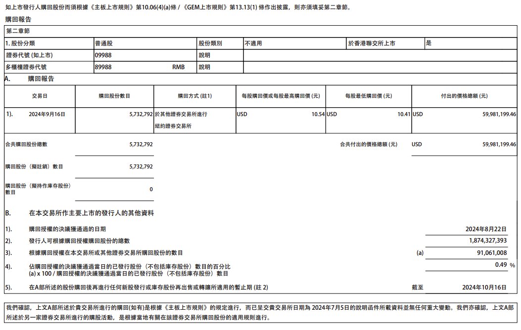 快讯 | 阿里巴巴：于9月16日回购573.28万股，耗资约5998.1万美元。  第1张