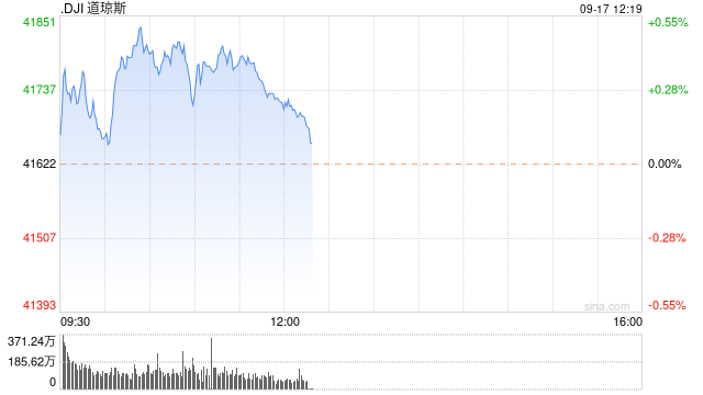 早盘：美股继续上扬 道指再创历史新高  第1张