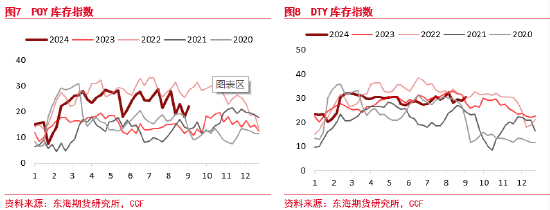 东海期货：聚酯原料逻辑持续计价，终端恢复仍偏缓慢  第6张