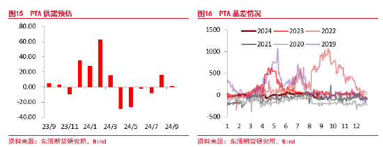 东海期货：聚酯原料逻辑持续计价，终端恢复仍偏缓慢  第9张