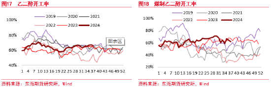 东海期货：聚酯原料逻辑持续计价，终端恢复仍偏缓慢  第10张