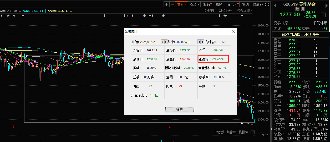 “信仰”坍塌？贵州茅台再创2022年新低，“顶流”多数减仓