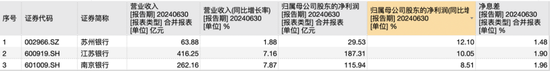 江苏上市城商行“三杰”：江苏银行业绩居首 南京银行分红最慷慨 苏州银行利润增速最快  第1张