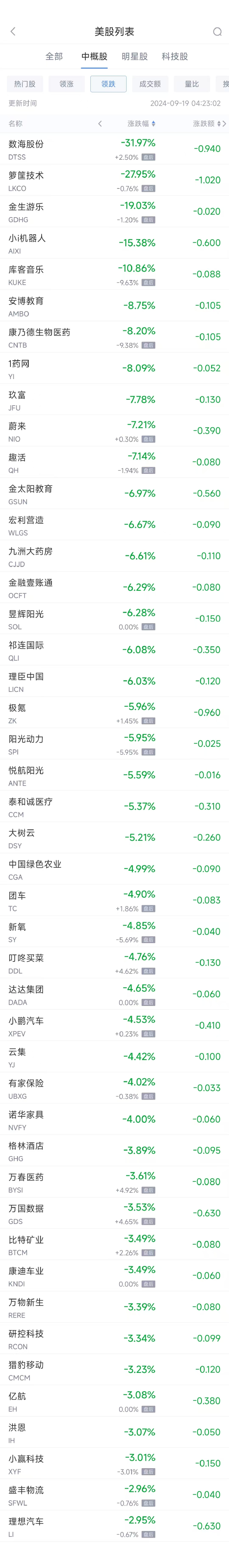 周三热门中概股多数下跌 理想跌3%，蔚来跌7%