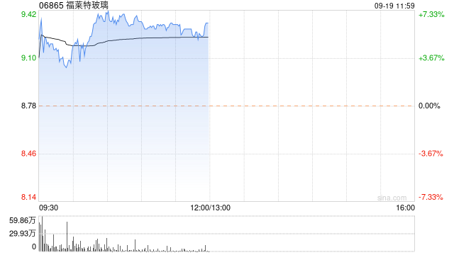 光伏股早盘回暖 福莱特玻璃涨超7%信义光能涨超5%