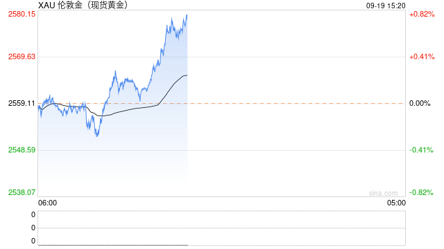 美联储降息后 国际金价等待新信号