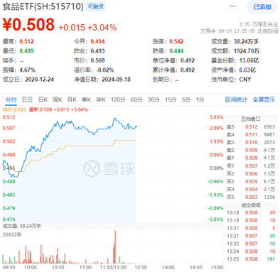 白酒龙头持续上攻，食品ETF（515710）盘中摸高3.85%，标的指数成份股全线飘红！  第1张