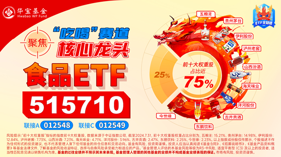 白酒龙头持续上攻，食品ETF（515710）盘中摸高3.85%，标的指数成份股全线飘红！  第3张