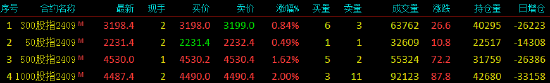 股指期货全线上涨 IM主力合约涨2.00%  第3张