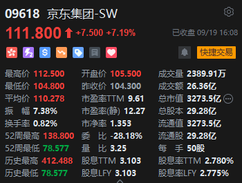 收评：恒指涨2% 恒生科指高涨3.25%科网股、内房股强劲