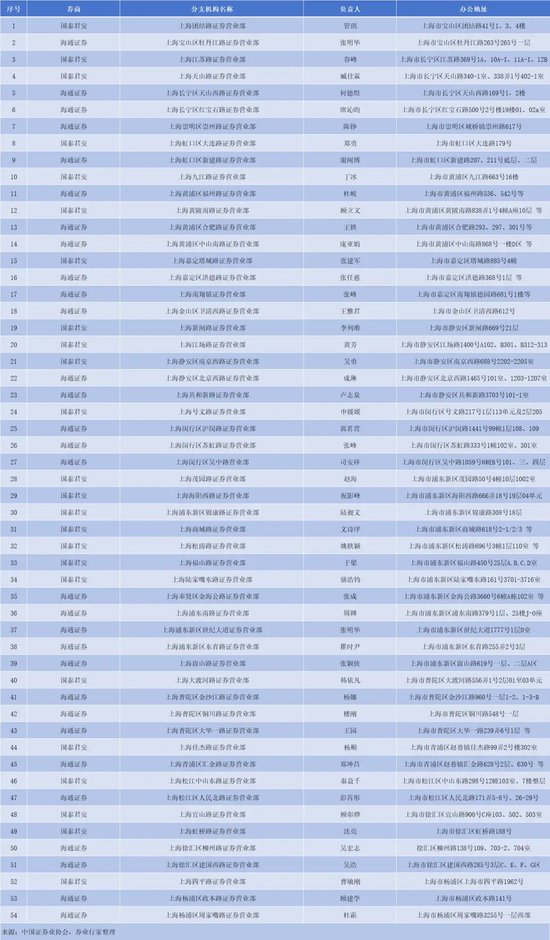 合并！国君+海通，哪些网点将裁撤？