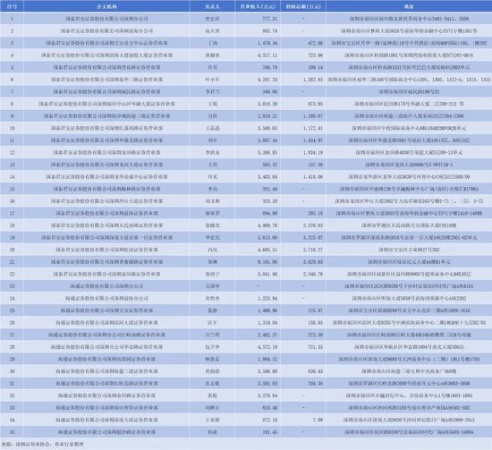 合并！国君+海通，哪些网点将裁撤？