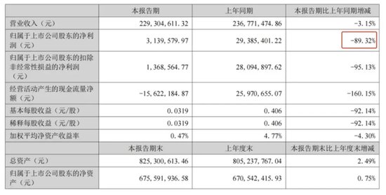 归母利润下降九成！解禁洪峰来临！果麦文化未来路难行