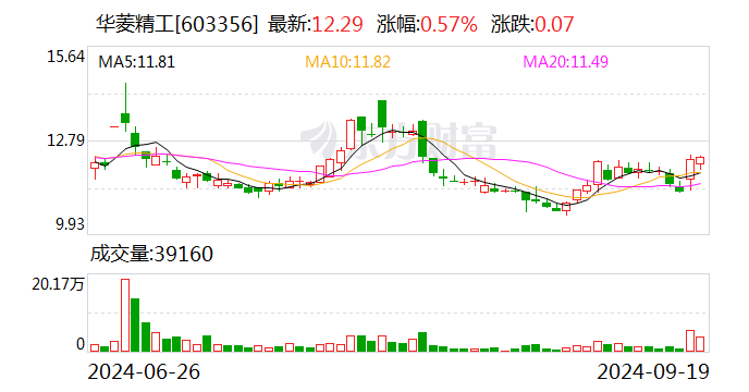 华菱精工：拟以5000万元-1亿元回购股份  第1张