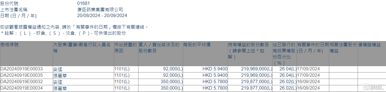 康臣药业(01681.HK)获执行董事兼主席安猛增持44.2万股