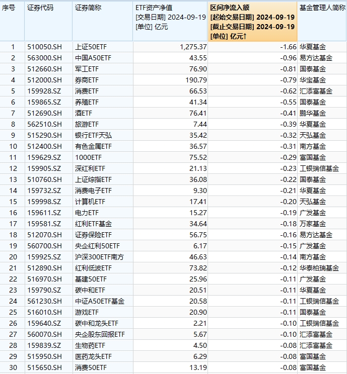 最不受欢迎ETF：9月19日华夏上证50ETF遭净赎回1.66亿元，易方达中国A50ETF遭净赎回0.96亿元（名单）  第1张