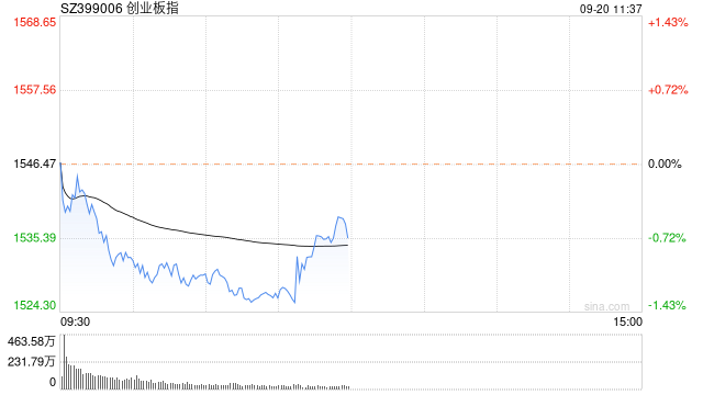 午评：指数半日收跌 临近午盘ETF显著放量 房地产板块震荡反弹  第1张