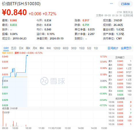 有色、交通、能源齐头并进，价值ETF（510030）逆市上探0.72%！机构：或可重点关注高股息方向  第1张