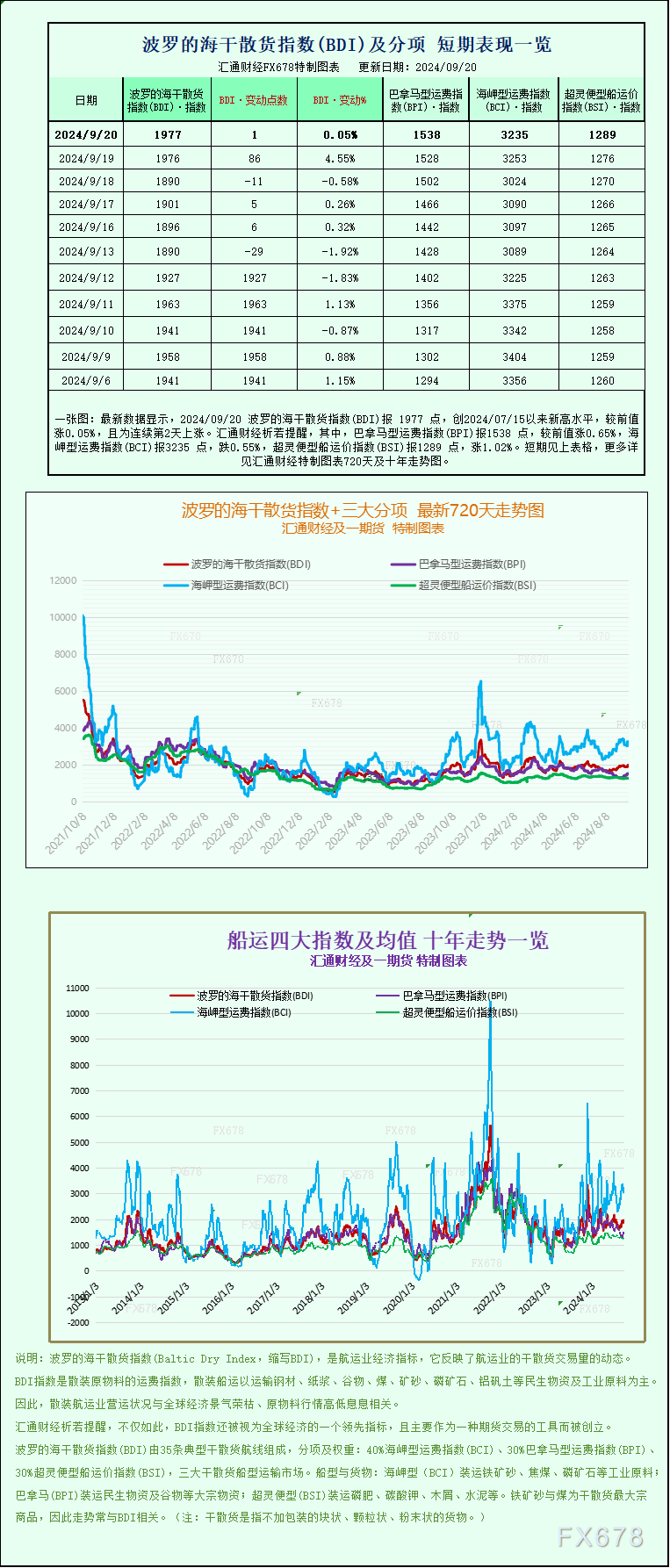 一张图：波罗的海指数因巴拿马型船的走强而周线上涨  第1张