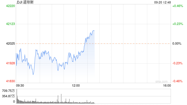 早盘：美股继续下滑 联邦快递下跌逾14%